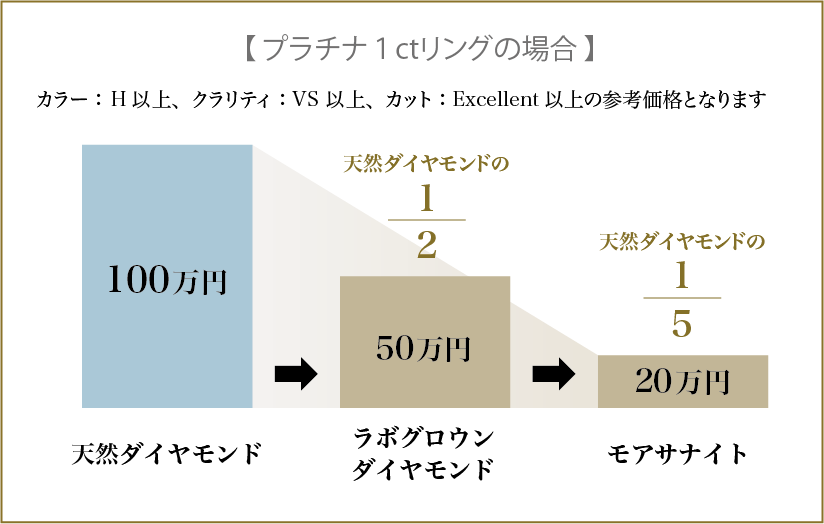 【 プラチナ１ctリングの場合 】